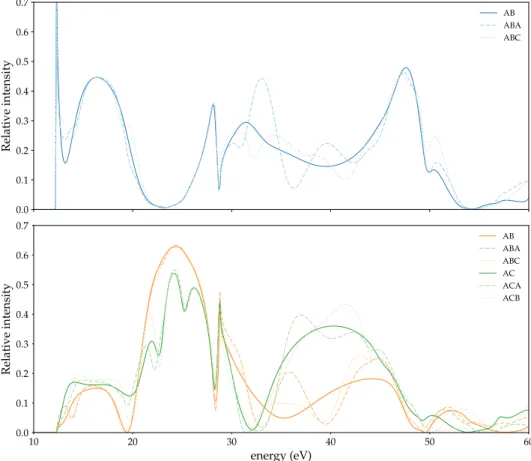 Figure 3.4: (top): Tilted bright field reflectivity of multilayers graphene calculated using multiple scattering theory