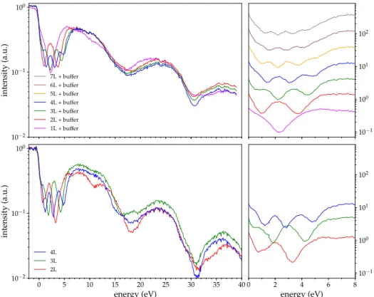 Figure 5.3: Bright field IV-curves comparing different graphene layer counts on EG (top) with those on QFG (bottom)
