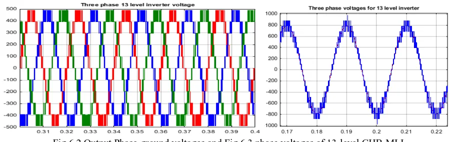 Fig 6.2 Output Phase-ground voltages and Fig 6.3 phase voltages of 13-level CHB-MLI 