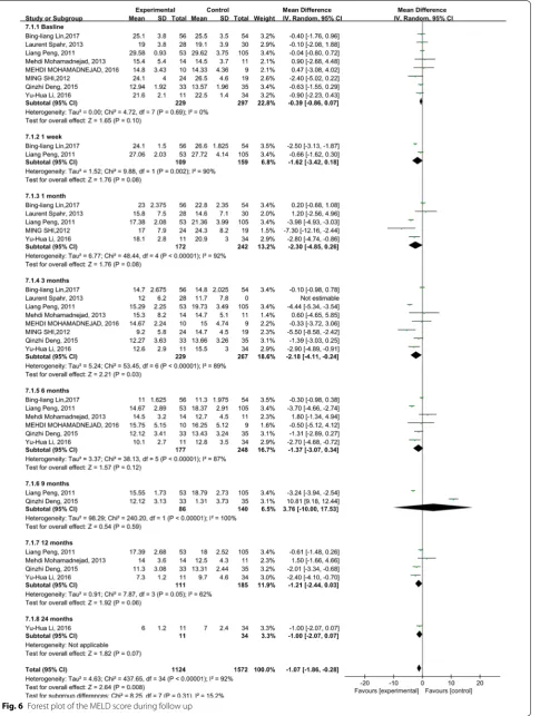 Fig. 6 Forest plot of the MELD score during follow up