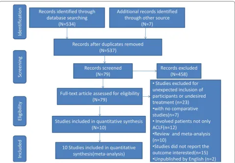 Fig. 1 Flow diagram of the article selection process