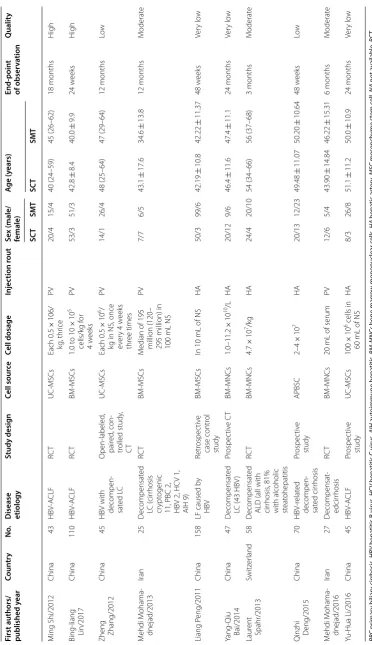 Table 1 The characteristics of the involved studies
