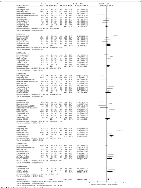 Fig. 2 Forest plot of the ALB level during follow up