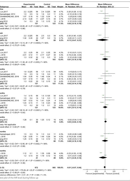 Fig. 3 Forest plot of the INR level during follow up