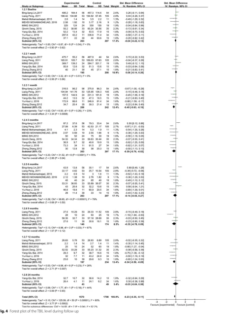 Fig. 4 Forest plot of the TBIL level during follow up