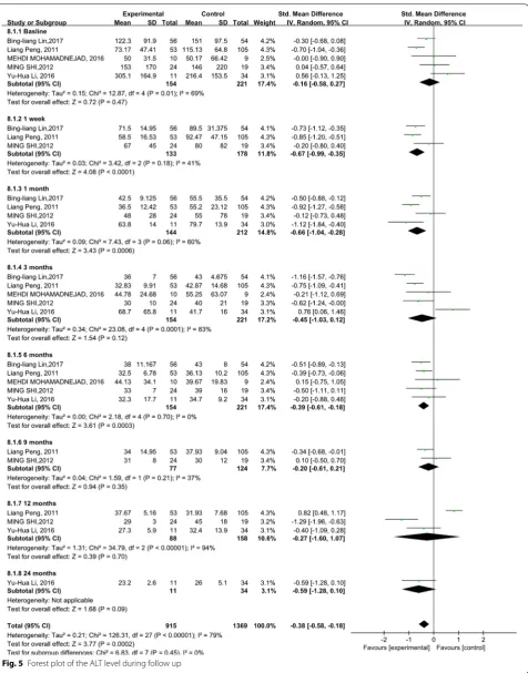 Fig. 5 Forest plot of the ALT level during follow up