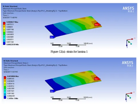 Figure 11                                             Figure 12(a-e) shows strain Analysis in ANSYS for Poisson’s Ratio=0.4 