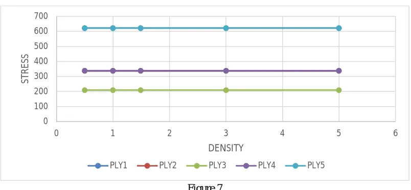 Figure 7  7) With change in value of Density of Material, stress remains same for particular lamina and stress is symmetrically distributed across the middle lamina (e.g