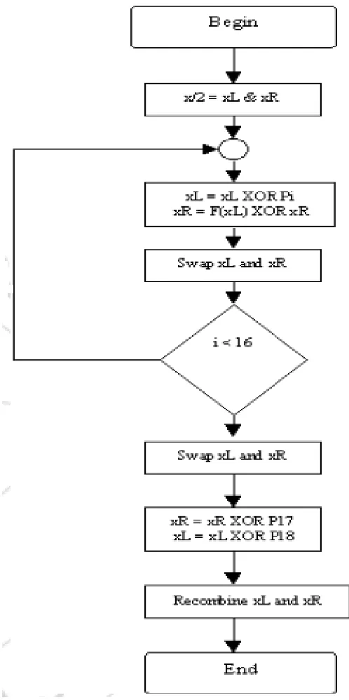 Figure 2: Flowchart for Blowfish Algorithm  