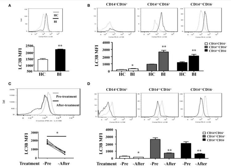 FigUre 2 | LC3B expression on monocytes of patients with brucellosis. LC3B expression levels on monocytes were analyzed by flow cytometry