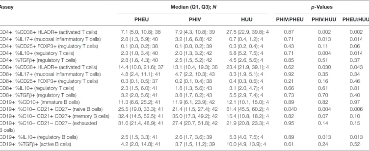 TaBle 2 | B and T cell phenotypic characteristics [median (Q1, Q3) N] by HIV exposure.