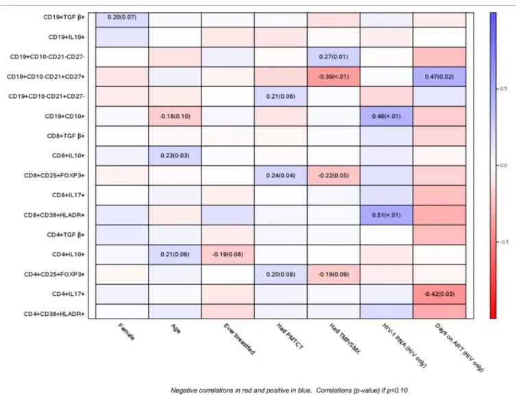 FigUre 2 | Correlations of B and T cell phenotypic profiles with select demographic and HIV disease characteristics