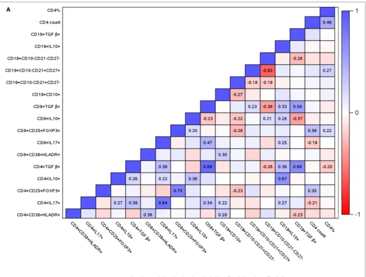 FigUre 3 | Continued