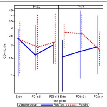 FigUre 4 | Comparative kinetics of CD4+ IL10+ % in perinatally HIV- HIV-infected (PHIV) and perinatally HIV-exposed unHIV-infected (PHEU) who did or did  not receive pentavalent rotavirus vaccine (RV5)