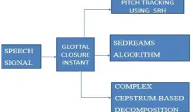 Fig. 1  Estimation of the GLOTTAL analysis 