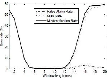 Fig. 3 Effect of the window length used by SEDREAMS on the misidentification rate for the speaker 