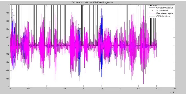 Fig. 5(c) GCI Detection with the SEDREAMS Algorithm. 