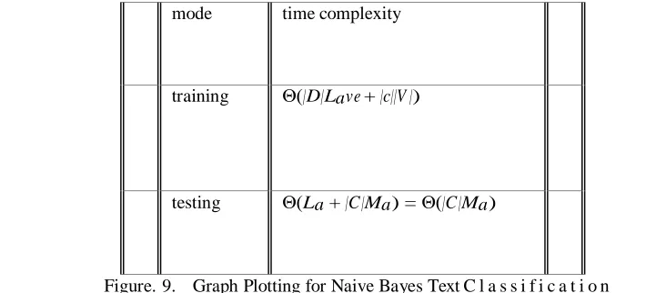 Figure. 9. Graph Plotting for Naive Bayes Text C l a s s i f i c a t i o n  