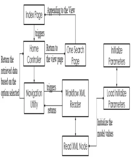 Figure. 5. Display One Search Results 