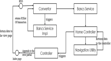 Figure. 6.  Notification Framework 