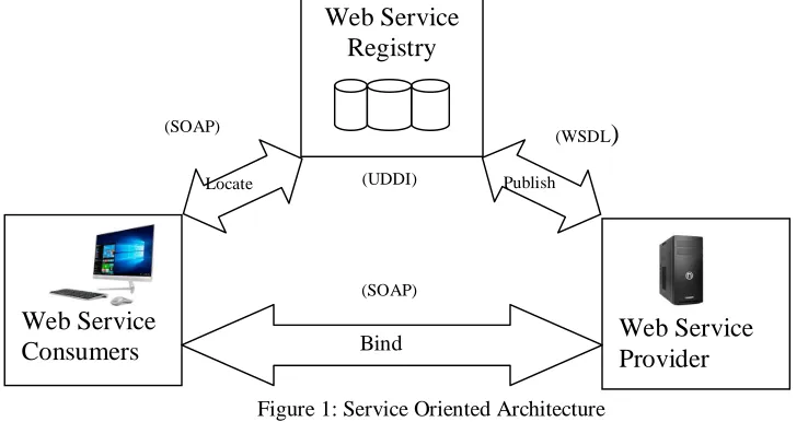 Figure 1: Service Oriented Architecture 