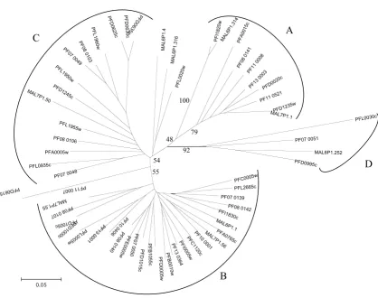 Figure 4Distance tree of ATS domains of 3D7 PfEMP1 generated using the p-distance/NJ methodDistance tree of ATS domains of 3D7 PfEMP1 generated using the p-distance/NJ method