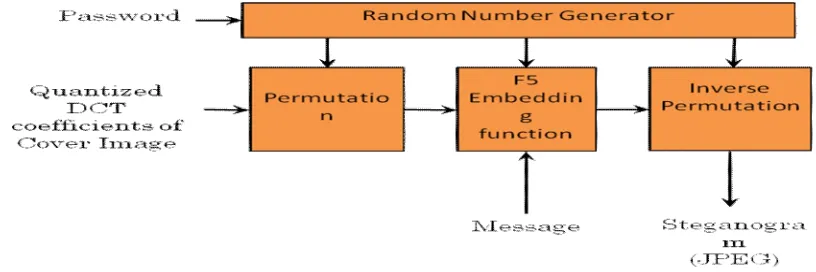 Fig 1 F5 Embedding Process 