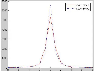 Fig 2 The effect of F5 embedding on the histogram of the DCT coefficient (2, 1) 