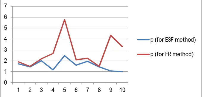 Fig 5. Comparison of DCT Coefficient Histogram for cover image & stego. Each bar represents number of occurrences for each  value of DCT coefficients (2, 1)