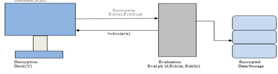 Fig 1: Homomorphic Encryption Functions[20]  