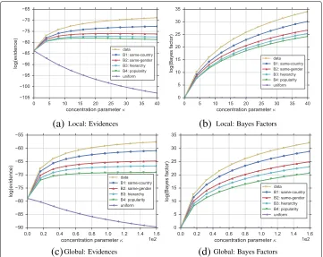 Fig. 4 Ranking of hypotheses for the introductory example. a, b Represent results using the local model andc, d results of the global model