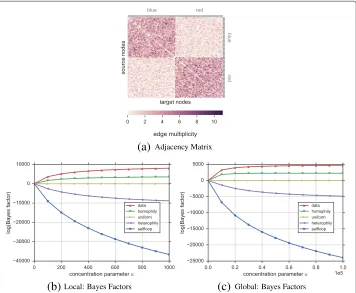 Fig. 5 Ranking of hypotheses for synthetic attributed multigraph. In100-node 2-color random multigraph with a node correlation of 80% for nodes of the same color and 20%otherwise