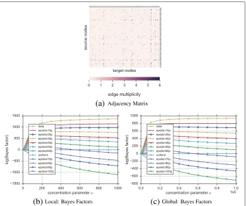 Fig. 6 Ranking of hypotheses for synthetic multiplex network. In a we show the adjacency matrix of aconfiguration model graph of 100 nodes and power-law distributed degree sequence