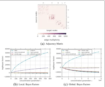 Fig. 7and global case. In the global case c all hypotheses are bad representations of edge formation in the Kenyacontact network