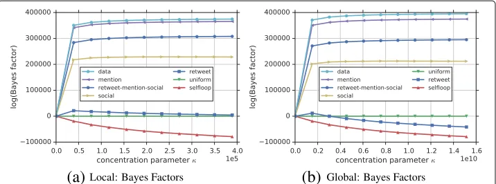 Fig. 8 Ranking of hypotheses for Reply Higgs Network.when compared to the uniform hypothesis using multiplexes for the local and global models respectively