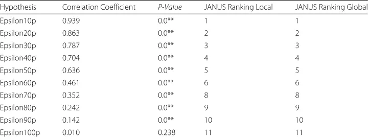 Table 1 QAP on synthetic dyad-attributed network (multiplex): List of correlation coefficients foreach hypothesis tested