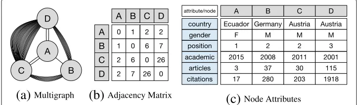 Fig. 1 Example: This example illustrates an unweighted attributed multigraph.between two nodes.about ancompare the plausibility of mechanisms derived from attributes for explaining the formation of edges in thegraph