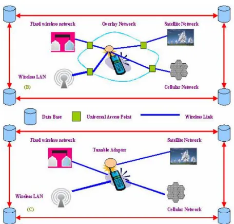 Figure 1.3 Possible Architectures for 4G Networks [8] 