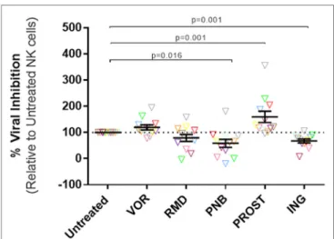 FigUre 1  |  antiviral activity of nK cells. Percentage HIV replication  inhibition after 7  days of culture, normalized to untreated NK cells