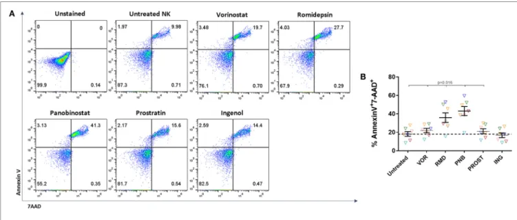 FigUre 2 | Toxicity of lras on nK cells. Proportion of dead NK cells after 24-h exposure to the different LRAs