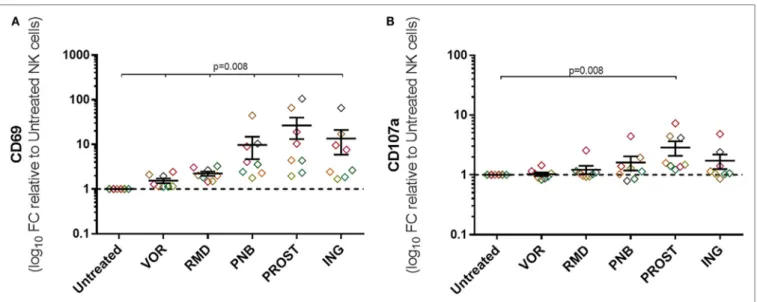 FigUre 5 | non-specific activation of nK cells. Expression of activation markers on NK cells in the absence of target cells or any other stimuli