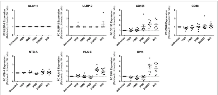 FigUre 7 | nK ligand expression on resting cD4 +  T cells in the presence of lras. LRAs had little effect on NK ligand expression with the exception of PKC  agonists, which caused increased expression of the inhibitory NK ligands HLA-E and HLA-Bw4 as well 
