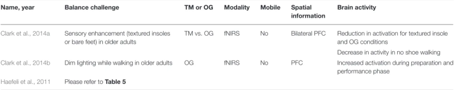 TABLE 7 | Brain activity due to sensory challenges to dynamic balance control.