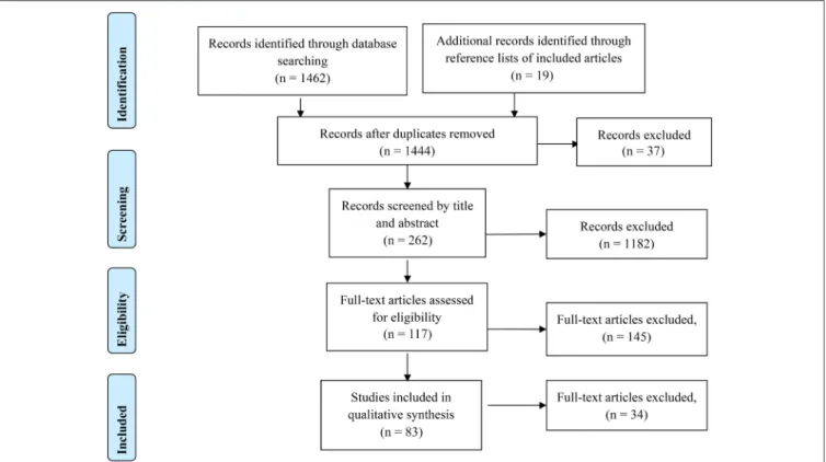 FIGURE 1 | PRISMA flow diagram of this review.