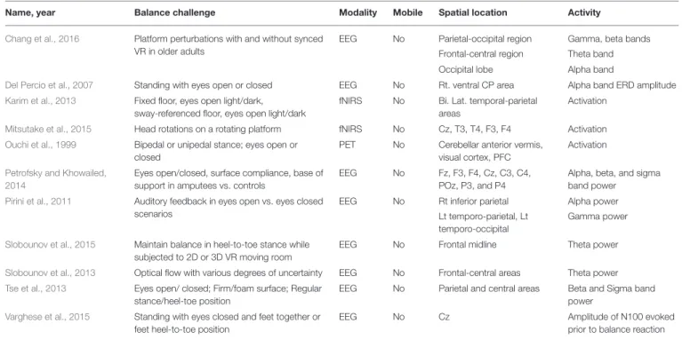 TABLE 4 | Brain activity due to sensory challenges to static balance control.