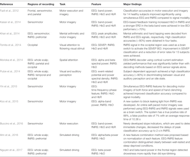 TABLE 1 | Summarized findings in multi-modal integration of EEG-fNIRS (EEG, electroencephalography; fNIRS, functional near-infrared spectroscopy; HbO/HbR, concentration changes of oxygenated/deoxygenated hemoglobin; ERD, event-related desynchronization; SS