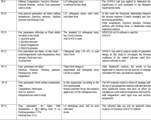 Table 4 shows the benefits gain by different plastic injection molding company with the use of taguchi method, Design of Experiment ,and Analysis of variance(ANOVA) TABLE 4 Benefits achieved 