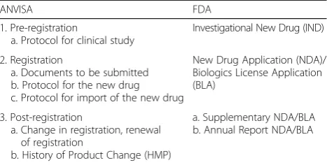 Table 2 Registration process of ANVISA vs. FDA