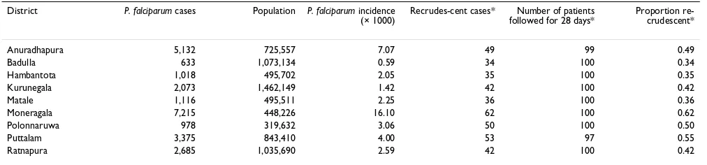 Table 1: Incidence and recrudescence of Plasmodium falciparum in 1999 in nine districts of Sri Lanka