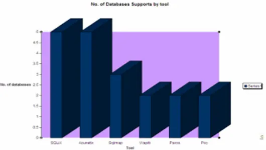 Fig.4. Types of Database Supported by Tool 